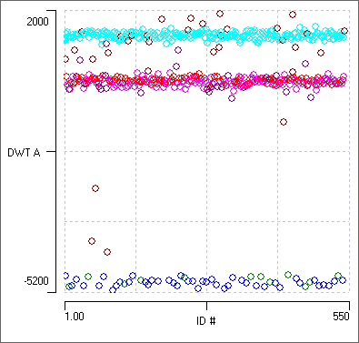 DWT location/frequency bin 5 coefficients